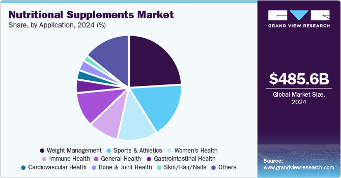 Nutritional Supplements Market Share, by Application, 2024 (%)