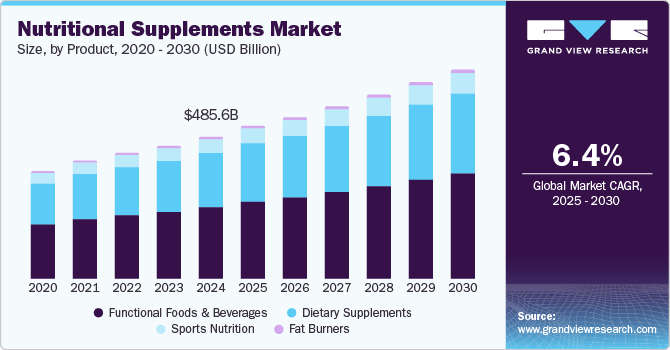 Nutritional Supplements Market Size, by Product, 2020 - 2030 (USD Billion)