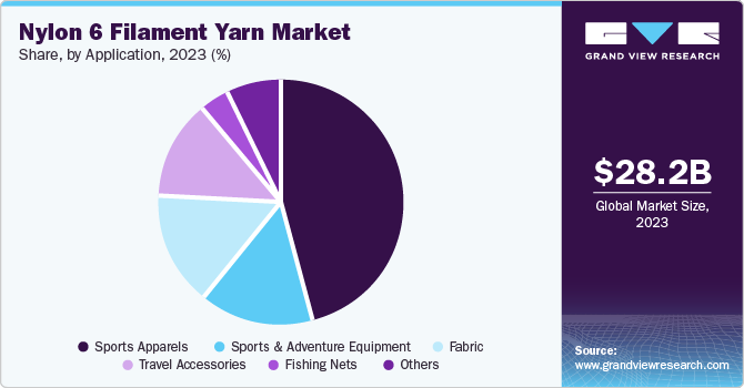 Nylon 6 Filament Yarn Market Share by Application, 2023 (%)