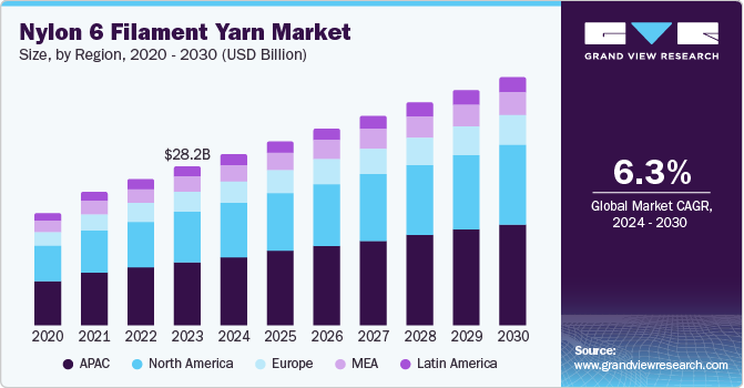 Nylon 6 Filament Yarn Market Size by Region, 2020 - 2030 (USD Billion)