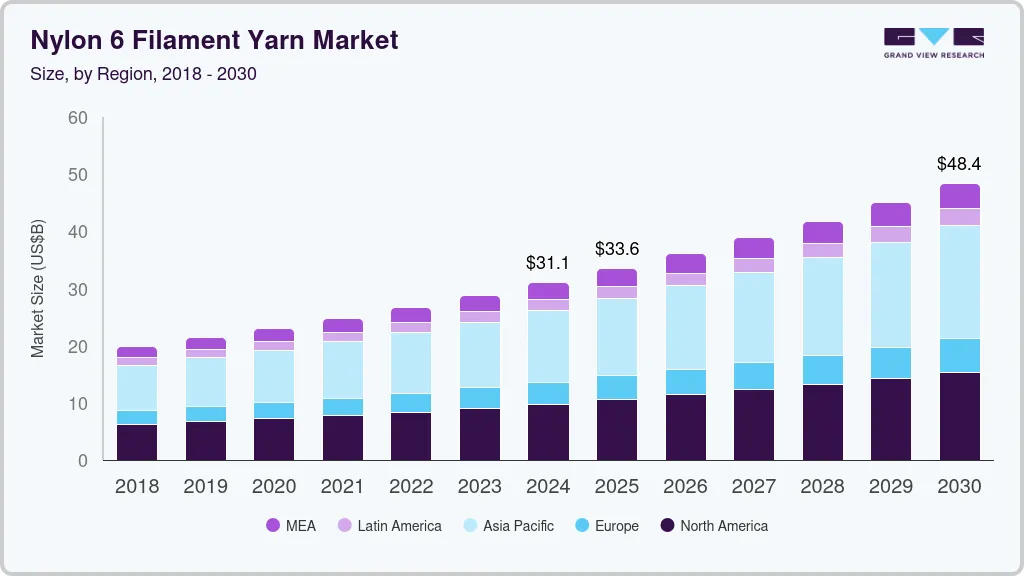 Nylon 6 Filament Yarn market size by region, and growth forecast (2018-2030) Nylon 6 Filament Yarn market size by region, and growth forecast (2018-2030)