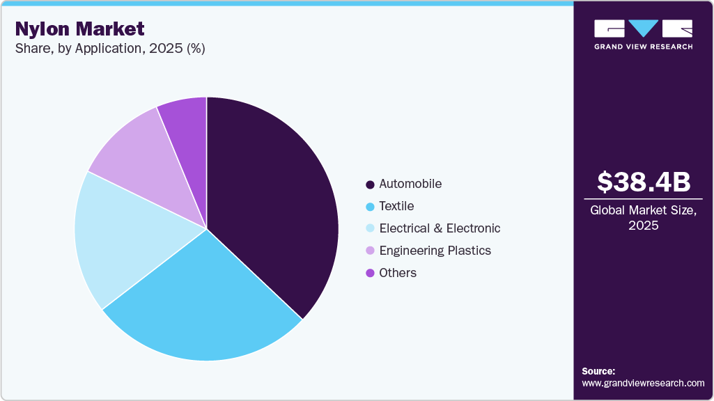 Nylon Market Share Nylon Market Share