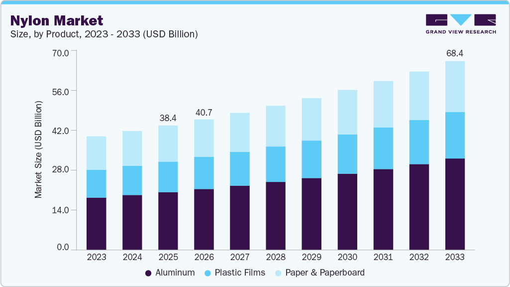 Nylon market size and growth forecast (2023-2033) Nylon market size and growth forecast (2023-2033)