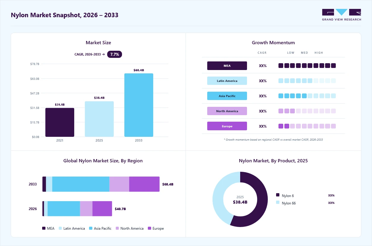 Nylon market overview: Grand View Research estimates the global market size at USD 38.39 billion in 2025, projected to grow from USD 40.72 billion in 2026 to USD 68.44 billion by 2033 at a 7.7% CAGR, with regional growth momentum.