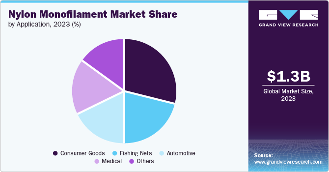 Nylon Monofilament Market Share, 2023