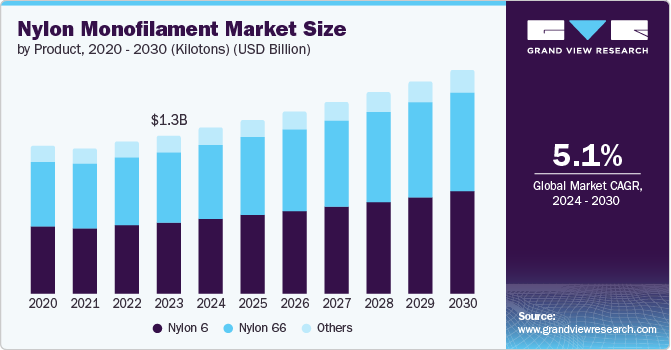 Nylon Monofilament Market Size, 2024 - 2030