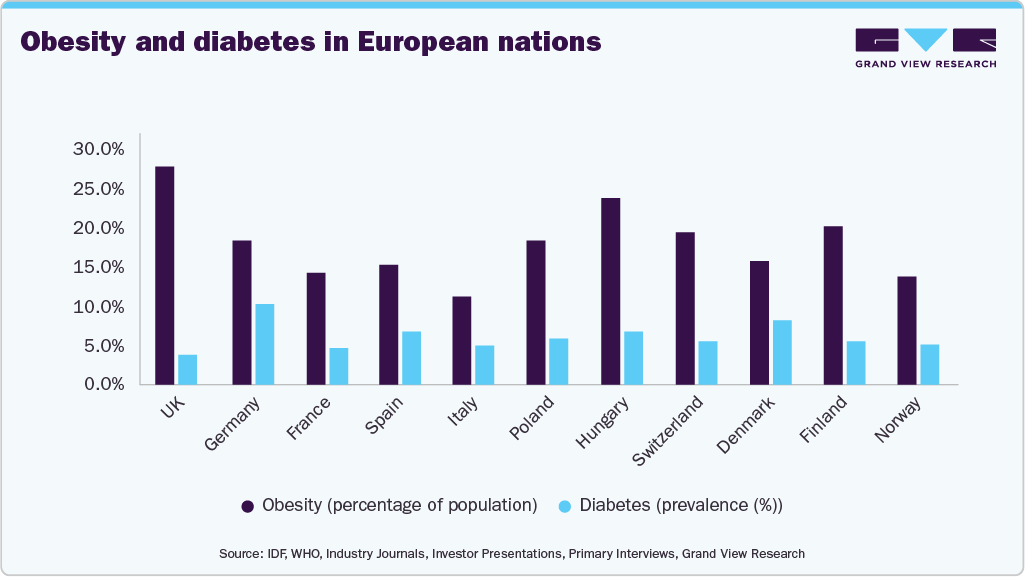 Obesity and diabetes in European nations Obesity and diabetes in European nations