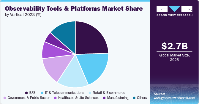 Observability Tools And Platforms Market Share, 2023