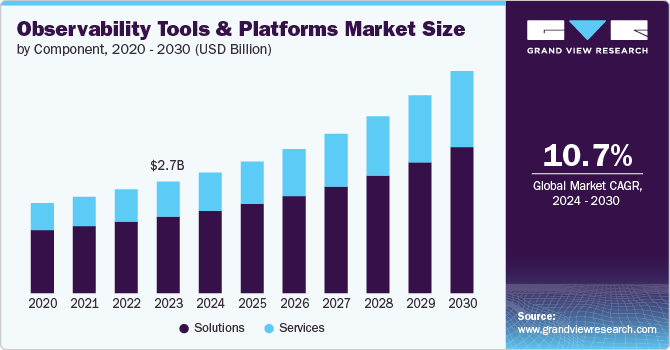 Observability Tools And Platforms Market Size, 2024 - 2030