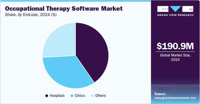 Occupational Therapy Software Market Share, By End Use, 2024 (%)