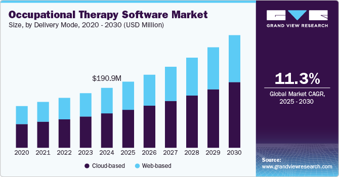 Occupational Therapy Software Market Size, By Delivery Mode, 2020 - 2030 (USD Million)