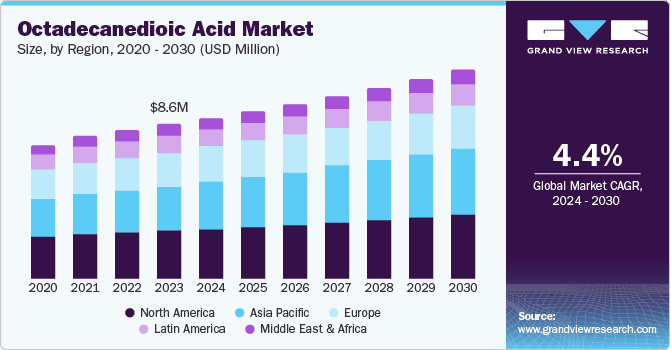 Octadecanedioic Acid Market Size, By Region, 2020 - 2030 (USD Million)