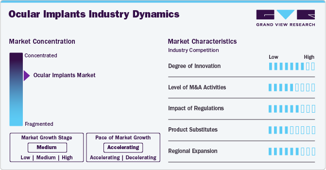 Ocular Implants Industry Dynamics