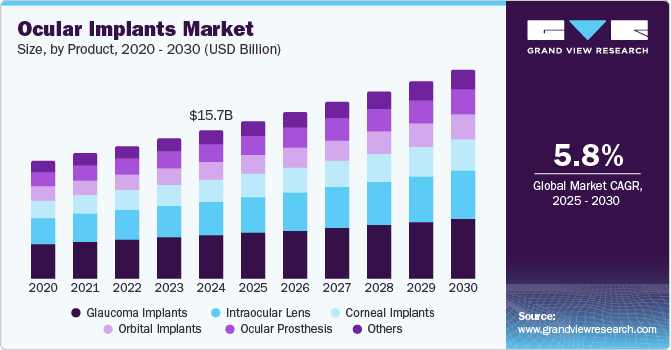 Ocular Implants Market Size, by Product, 2020 - 2030 (USD Billion)