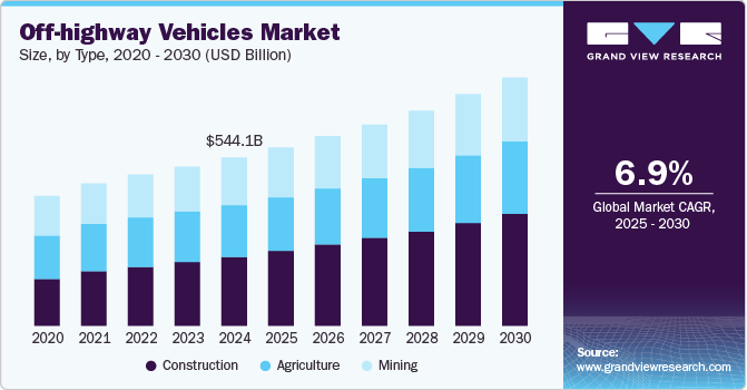 Off-highway Vehicles Market Size by Type, 2020 - 2030 (USD Billion) Off-highway Vehicles Market Size by Type, 2020 - 2030 (USD Billion)
