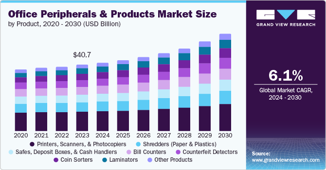 Office Peripherals And Products Market Size by Product 2020 - 2030 (USD Billion)