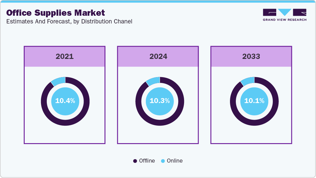 Office Supplies Market Estimates and Forcaste, by Distribution Channel Office Supplies Market Estimates and Forcaste, by Distribution Channel