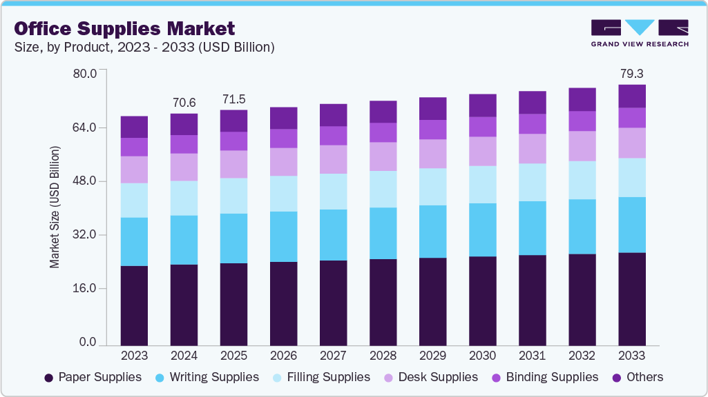 Office supplies market size and growth forecast (2023-2033) Office supplies market size and growth forecast (2023-2033)