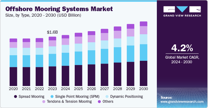 Offshore Mooring Systems Market Size, By Type, 2020 - 2030 (USD Billion)