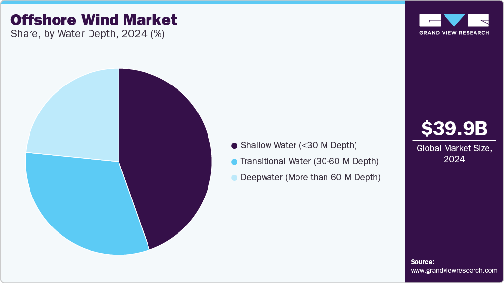 Offshore Wind Market Share, by Water Depth, 2024 (%) Offshore Wind Market Share, by Water Depth, 2024 (%)