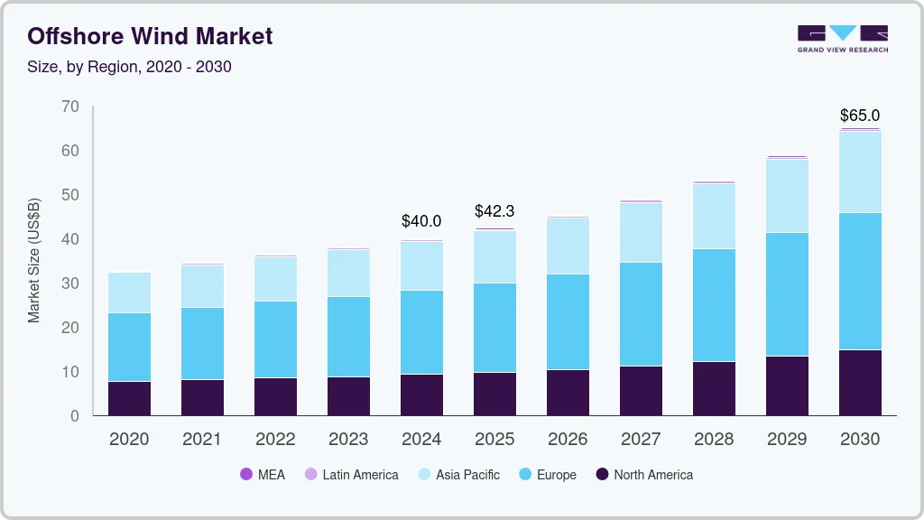 Offshore wind market size by region, and growth forecast (2025-2030) Offshore wind market size by region, and growth forecast (2025-2030).