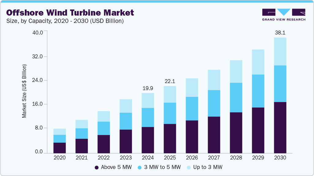 Offshore wind turbine market size and growth forecast in USD billion with CAGR (2025-2030) Offshore wind turbine market size and growth forecast in USD billion with CAGR (2025-2030)
