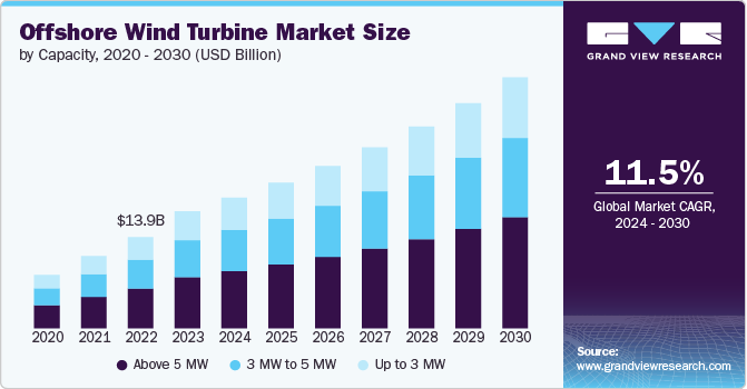 offshore wind turbine market size and growth rate, 2024 - 2030