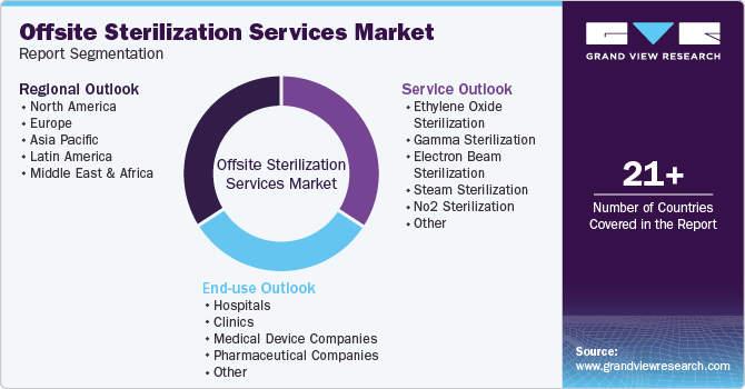 Offsite Sterilization Services Market Report Segmentation