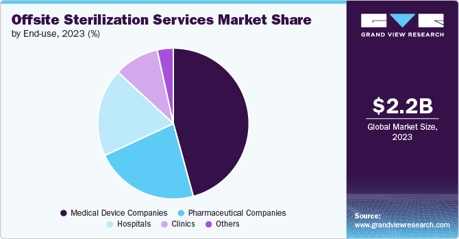 Offsite Sterilization Services Market Share, 2023