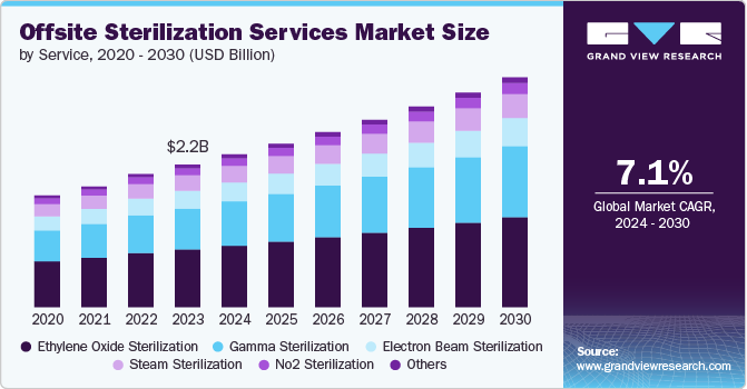 Offsite Sterilization Services Market Size, 2024 - 2030