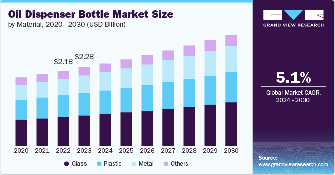 Oil Dispenser Bottle Market Size by Material, 2020 - 2030 (USD Billion)