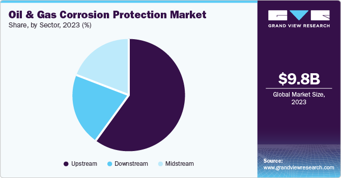 Oil And Gas Corrosion Protection Market Share, By Sector, 2023 (%)