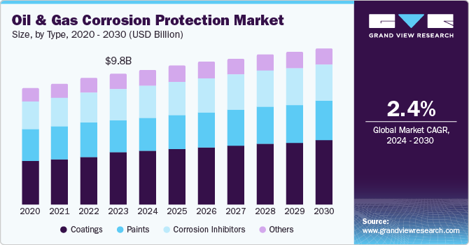 Oil And Gas Corrosion Protection Market Size, By Type, 2020 - 2030 (USD Billion)