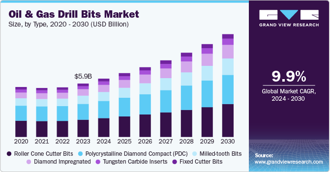 Oil & Gas Drill Bits Market Size by Type, 2020 - 2030 (USD Billion)