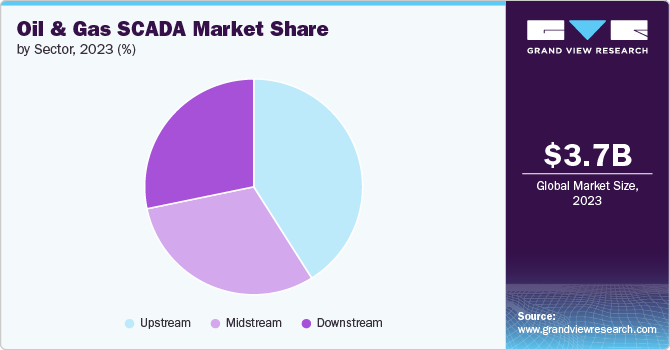 Oil & Gas SCADA market share and size, 2023