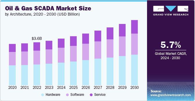 Oil & Gas SCADA market size and growth rate, 2024 - 2030