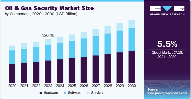 Oil & Gas Security Market Size by Component, 2020 - 2030 (USD Billion)