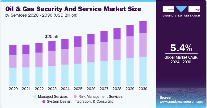 Oil & Gas Security And Service Market Size by Services, 2020 - 2030 (USD Billion)