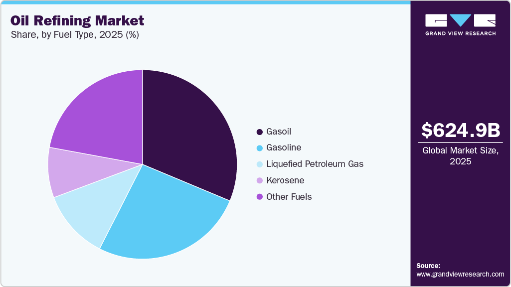 Oil Refining Market Share Oil Refining Market Share