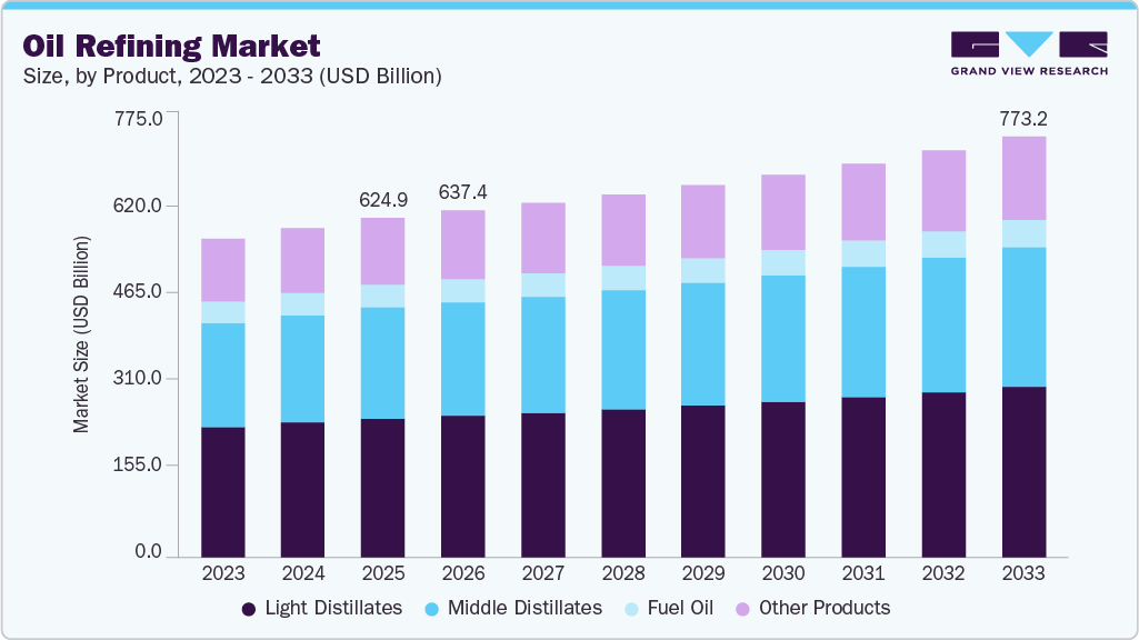 Oil refining market size and growth forecast (2023-2033) Oil refining market size and growth forecast (2023-2033)