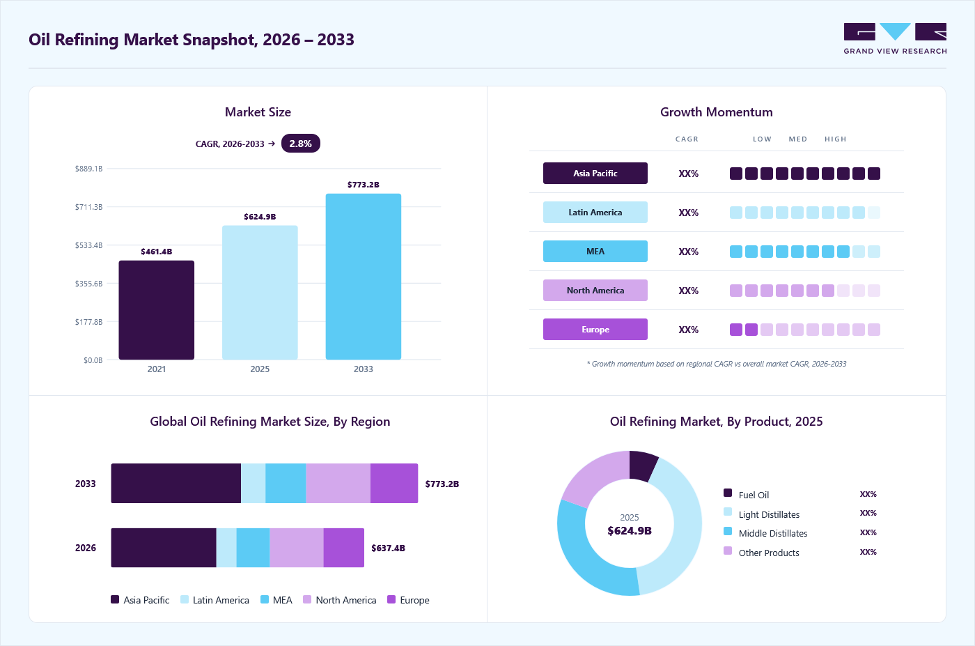 Oil refining market overview: Grand View Research estimates the global market size at USD 624.9 billion in 2025, projected to grow from USD 637.4 billion in 2026 to USD 773.2 billion by 2033 at a 2.8% CAGR, with regional growth momentum.