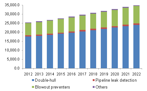 Oil Spill Management Market Size, By Technology, 2020 - 2030 (USD Billion)