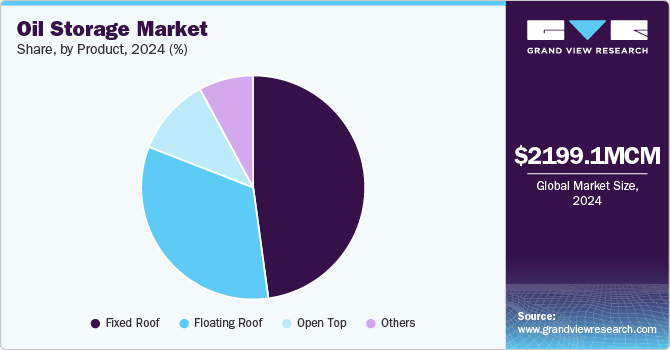 Oil Storage Market Share, By Product, 2024 (%)