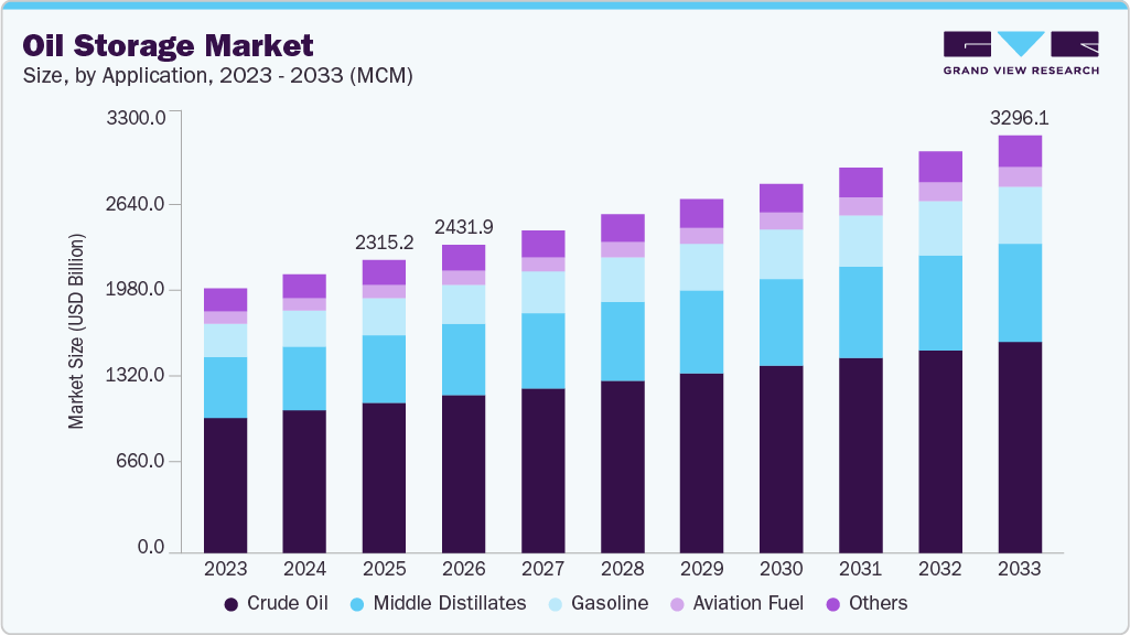 Oil storage market size and growth forecast (2023-2033) Oil storage market size and growth forecast (2023-2033)