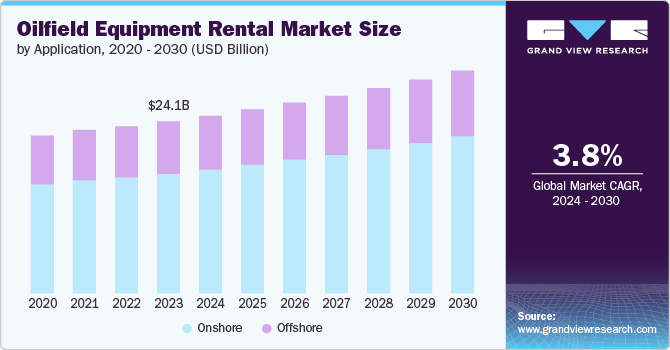 oilfield equipment rental market size and growth rate, 2024 - 2030