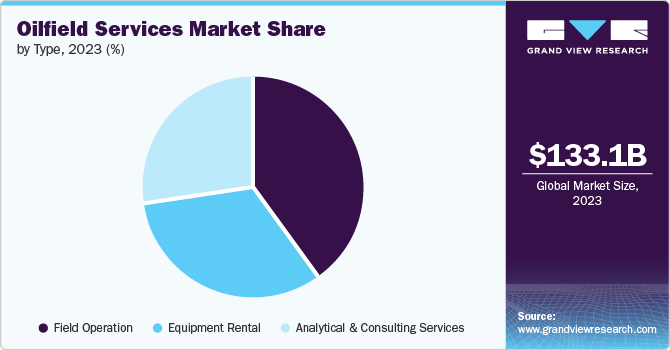 Oilfield Services Market Share by Type, 2023 (%)