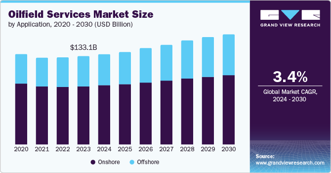 Oilfield Services Market Size by Application, 2020 - 2030 (USD Billion)