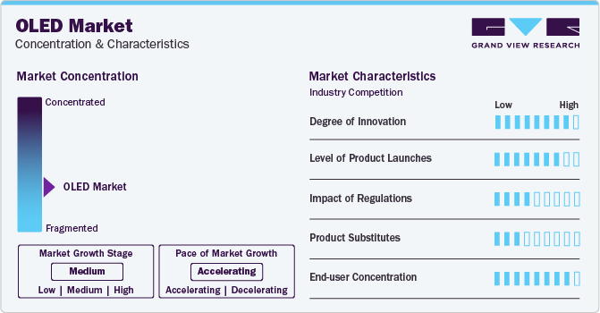 OLED Market Concentration & Characteristics