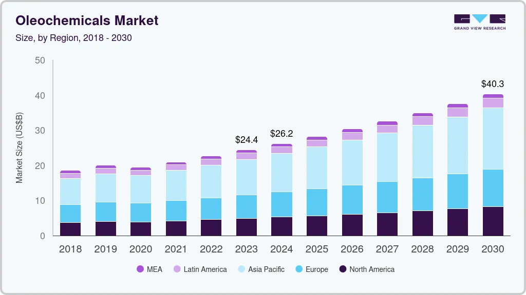 Oleochemicals market size by region, and growth forecast (2024-2030) Oleochemicals market size by region, and growth forecast (2024-2030)