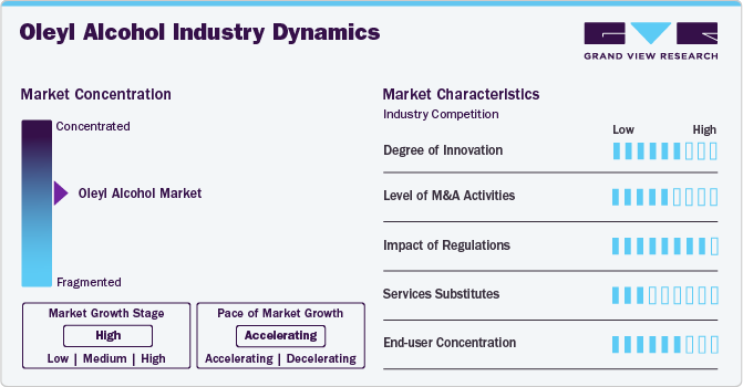 Oleyl Alcohol Industry Dynamics